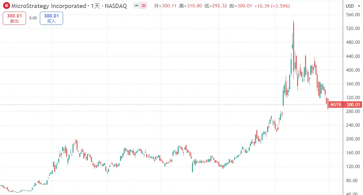 MicroStrategyの株価は高値から44%下落、暗号通貨の連邦準備制度の物語はもう終わりか?