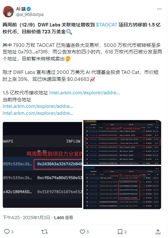 DWF Labs 关联地址曾收到 1.5 亿枚 TAOCAT，已转出约半数至交易所