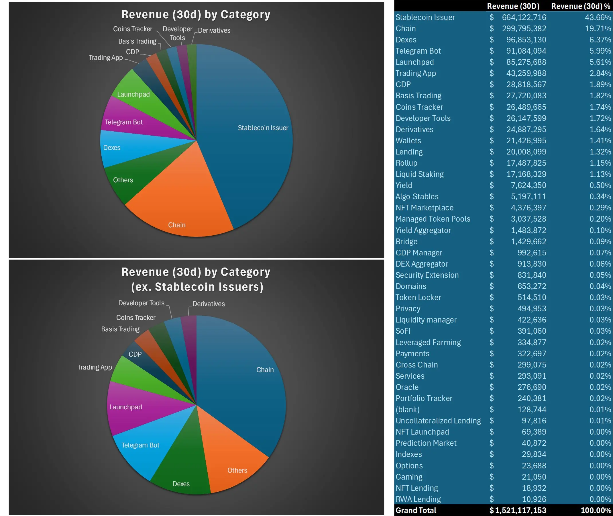 数据：过去 30 天 DeFi 和链上协议收入超过 15 亿美元，稳定币发行商收入占比 43.7%