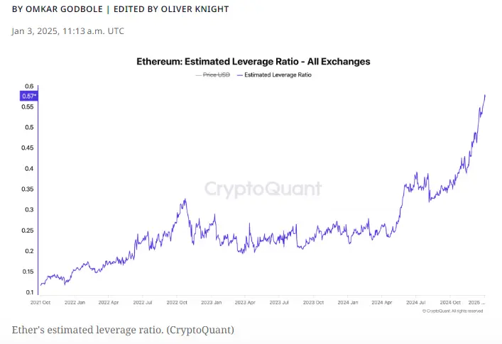 数据：以太坊杠杆率飙升至 0.57，为比特币杠杆率的两倍