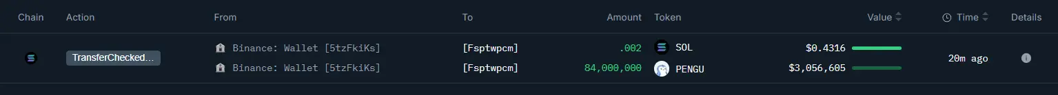 데이터: 한 새로운 지갑이 바이낸스에서 8400만 PENGU를 인출했으며, 가치는 305만 달러입니다