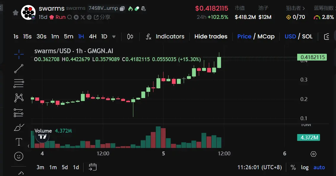 데이터: 스왐스 가격이 0.4 달러를 돌파하며 24시간 동안 100% 이상 상승했습니다