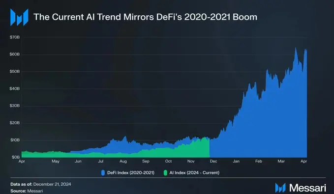 Viewpoint: Why does the AgentFi sector still have 10x growth potential?
