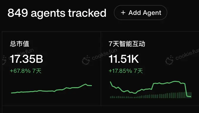 Viewpoint: Why does the AgentFi sector still have 10x growth potential?