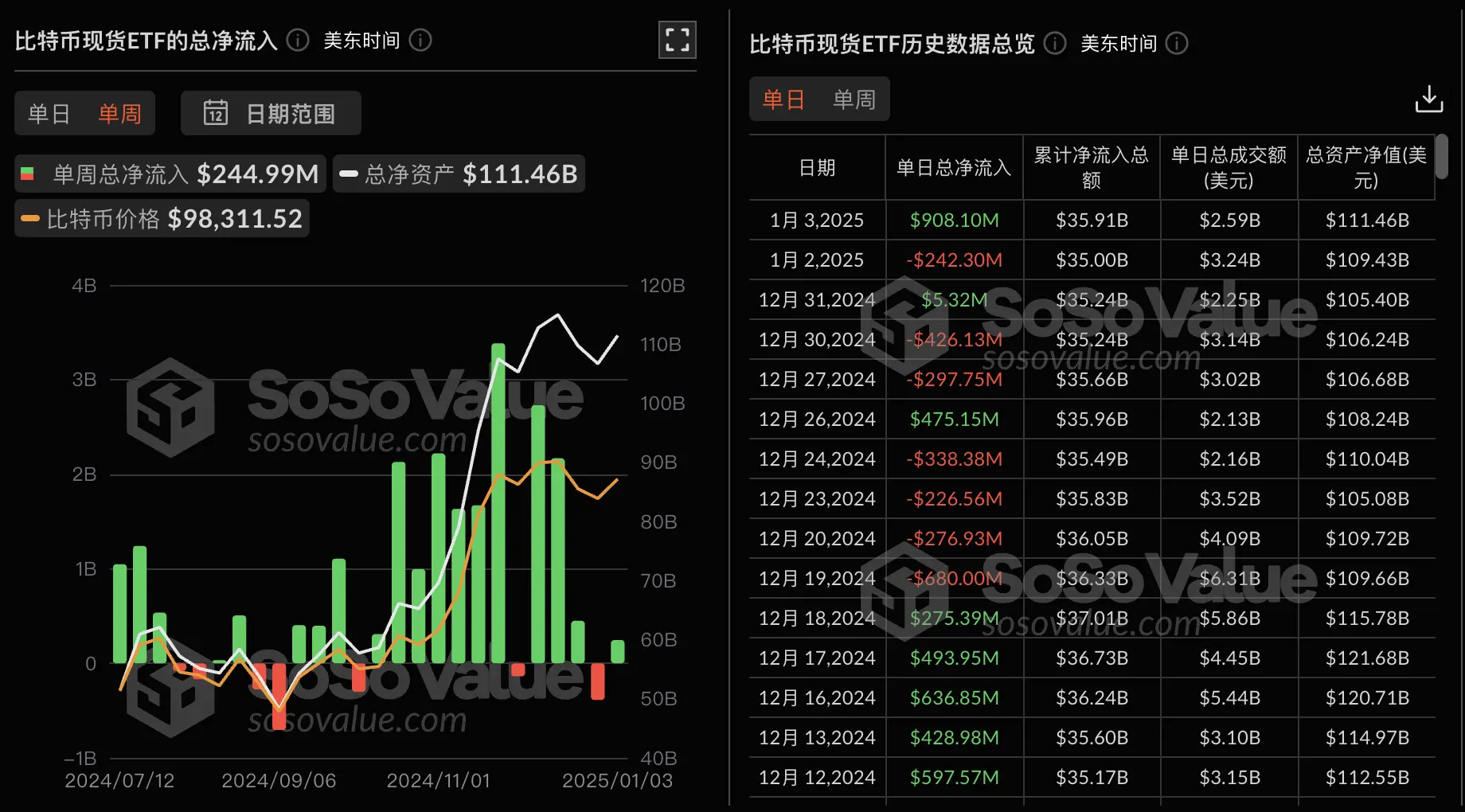 ビットコイン現物ETFは先週、2.45億ドルの純流入があり、フィデリティビットコインETF FBTCは2.75億ドルの純流入で首位に立ちました。