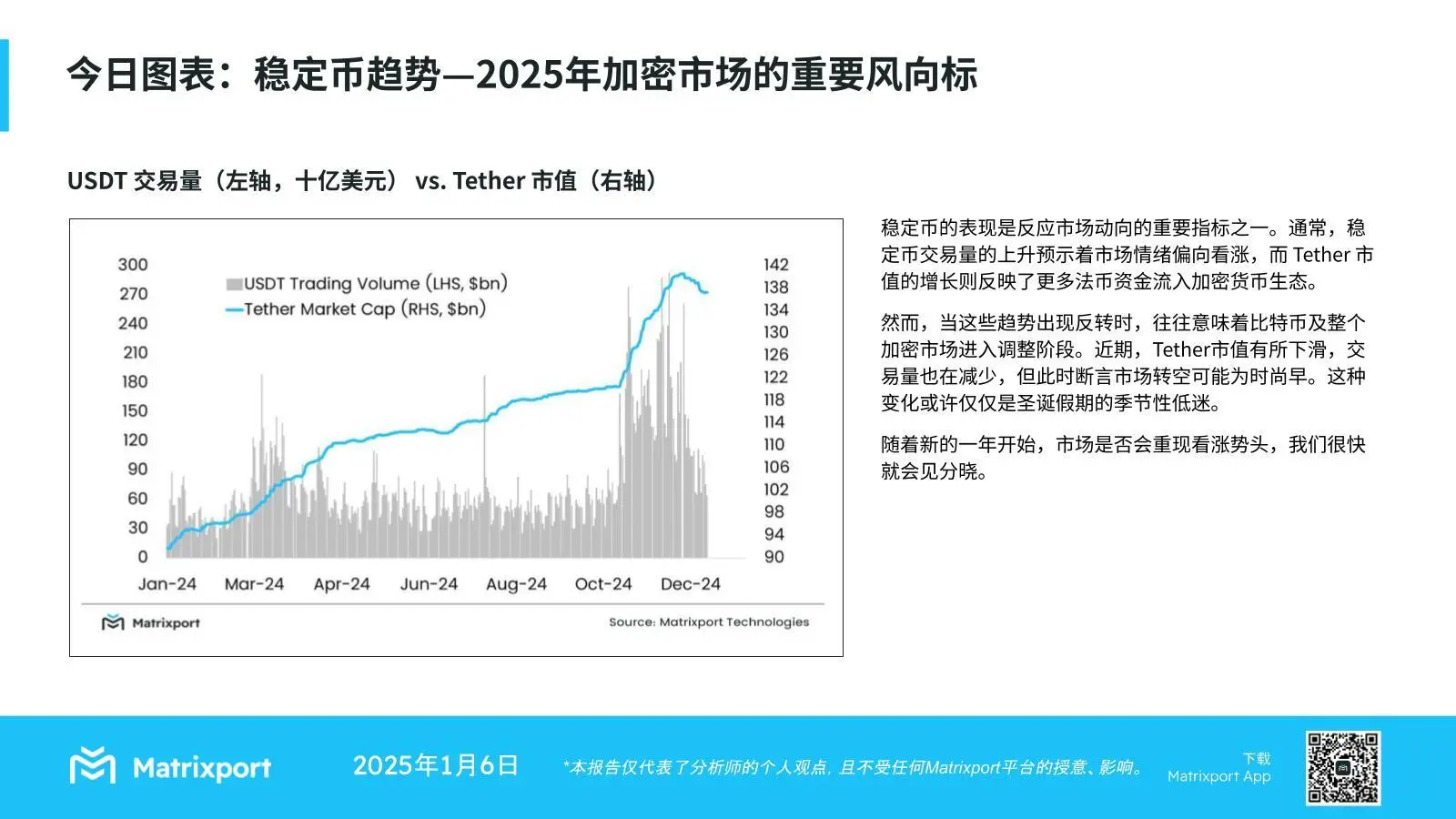 Matrixport：Tether 市值和交易量下滑，或是圣诞假期的季节性低迷