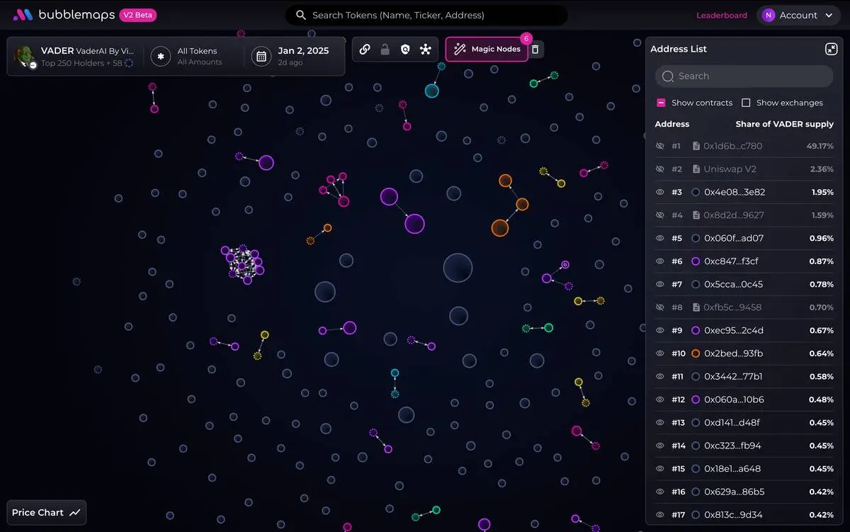 Analysis of Concentration of Holdings in Six Major AI Tokens: SPORE Over 50%, FARTCOIN Distribution is Relatively Balanced