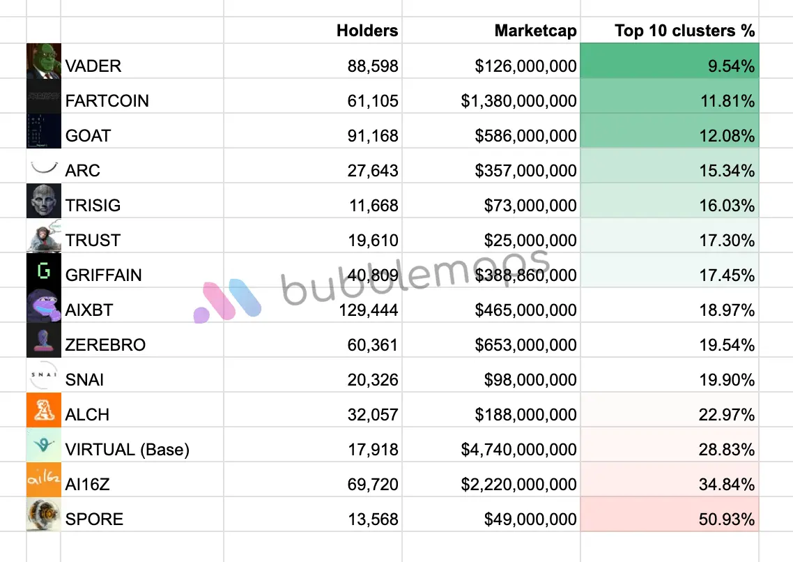Analysis of Concentration of Holdings in Six Major AI Tokens: SPORE Over 50%, FARTCOIN Distribution is Relatively Balanced