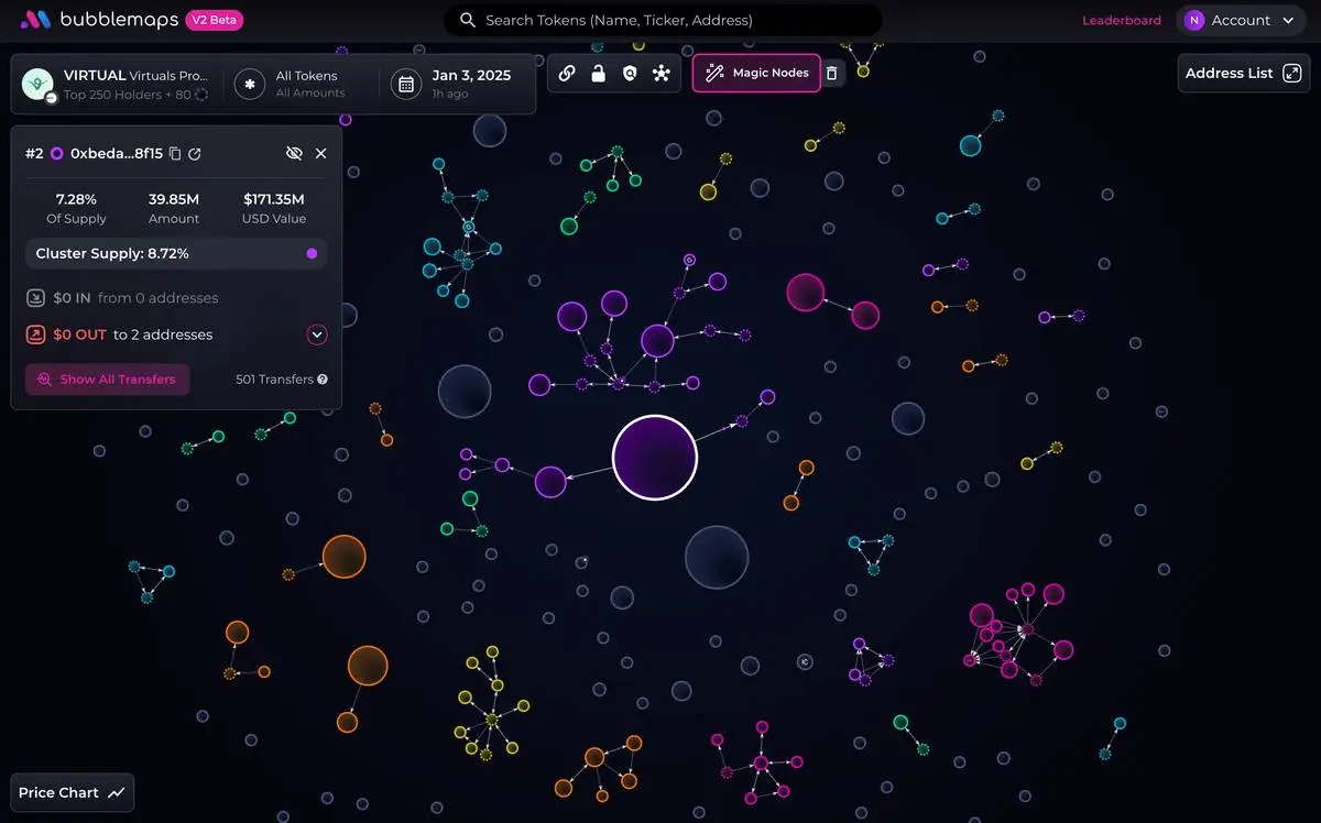 Analysis of Concentration of Holdings in Six Major AI Tokens: SPORE Over 50%, FARTCOIN Distribution is Relatively Balanced