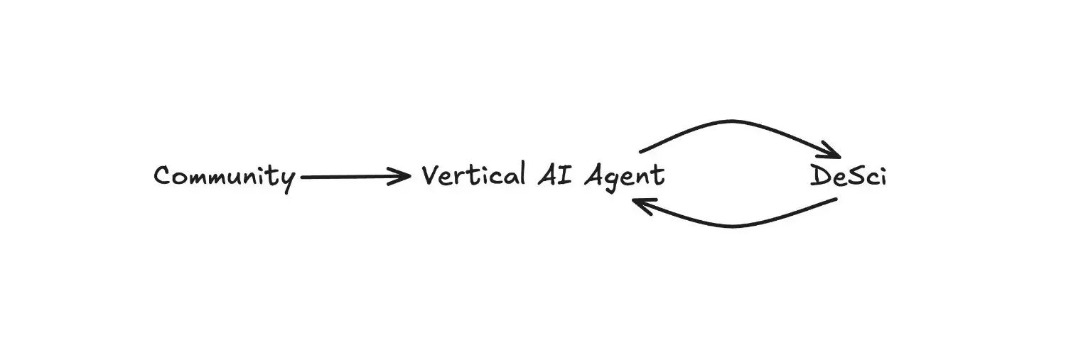 AI Agent newcomer Swarms increased 7 times in a week, what other ecological potential projects are there?