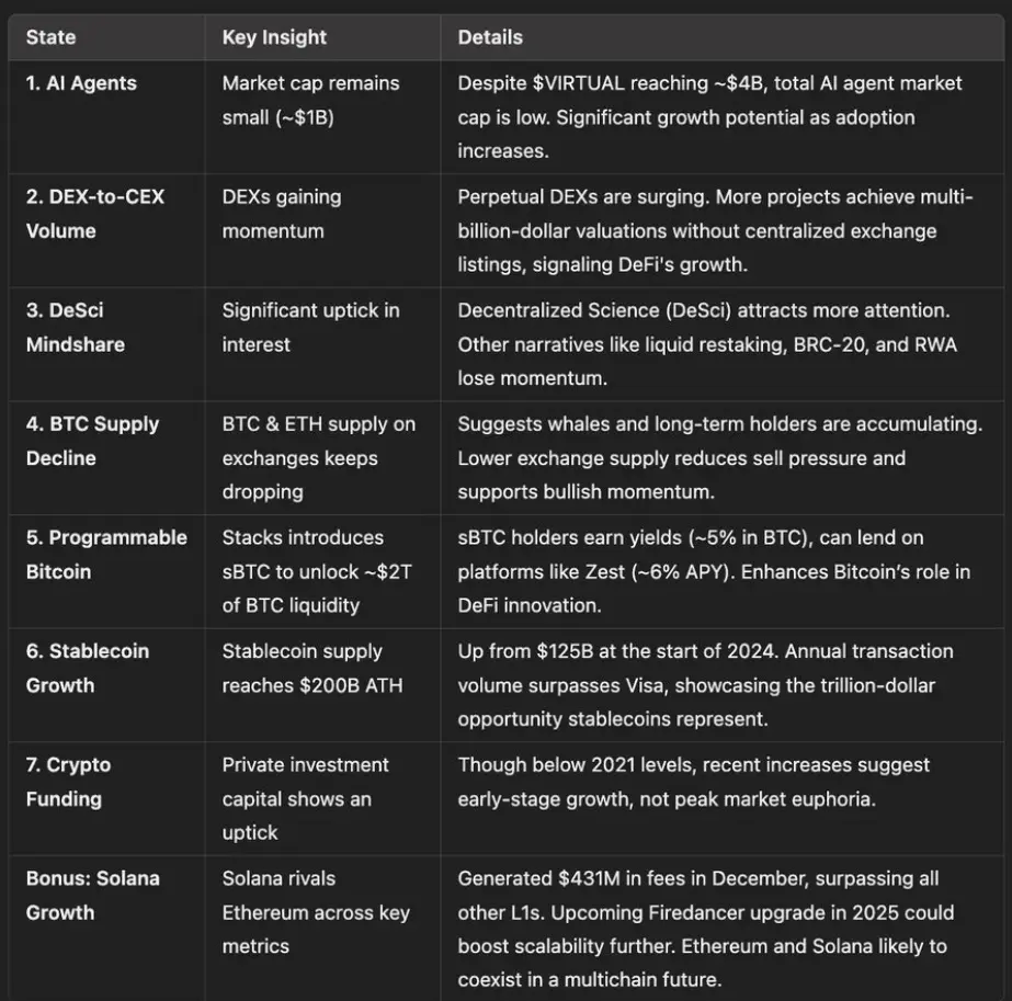Overview of the 8 States and 6 Narrative Trends in Current Crypto Development