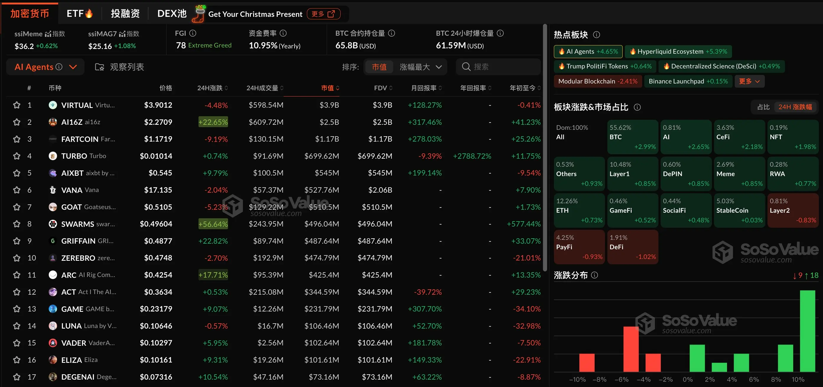 암호화 시장 섹터가 소폭 상승했으며, AI Agents와 Hyperliquid 생태계가 각각 4.65% 및 5.39%로 선두를 차지했습니다