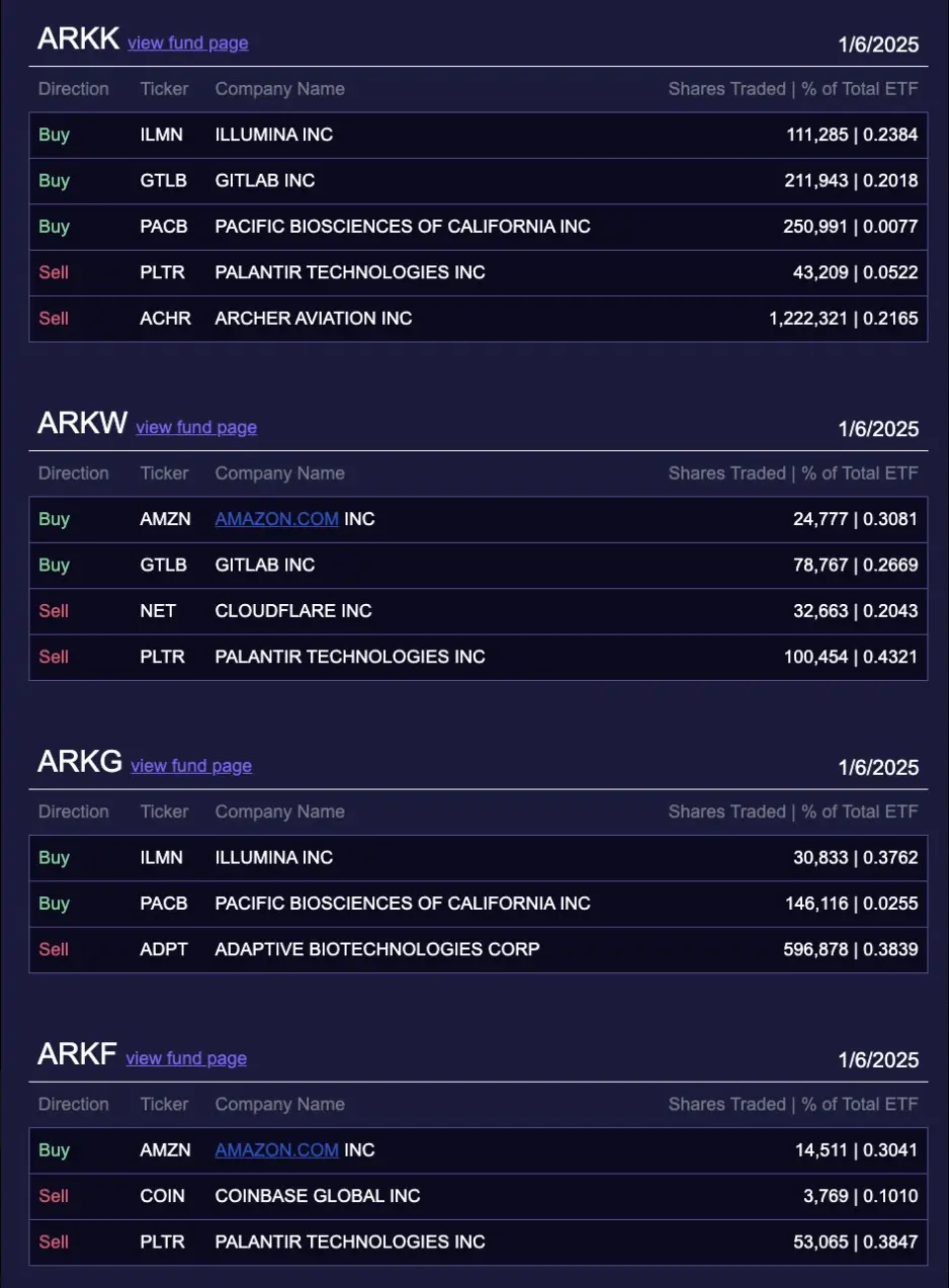データ:ARK Investは昨日、3769株のCoinbase株を売却し、約108万ドルの価値がある。