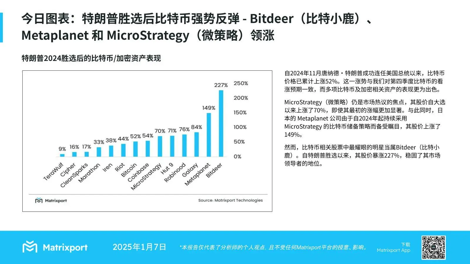 Matrixport:特朗普勝選後 BTC 強勢反彈,Bitdeer、Metaplanet 和 MicroStrategy 領漲