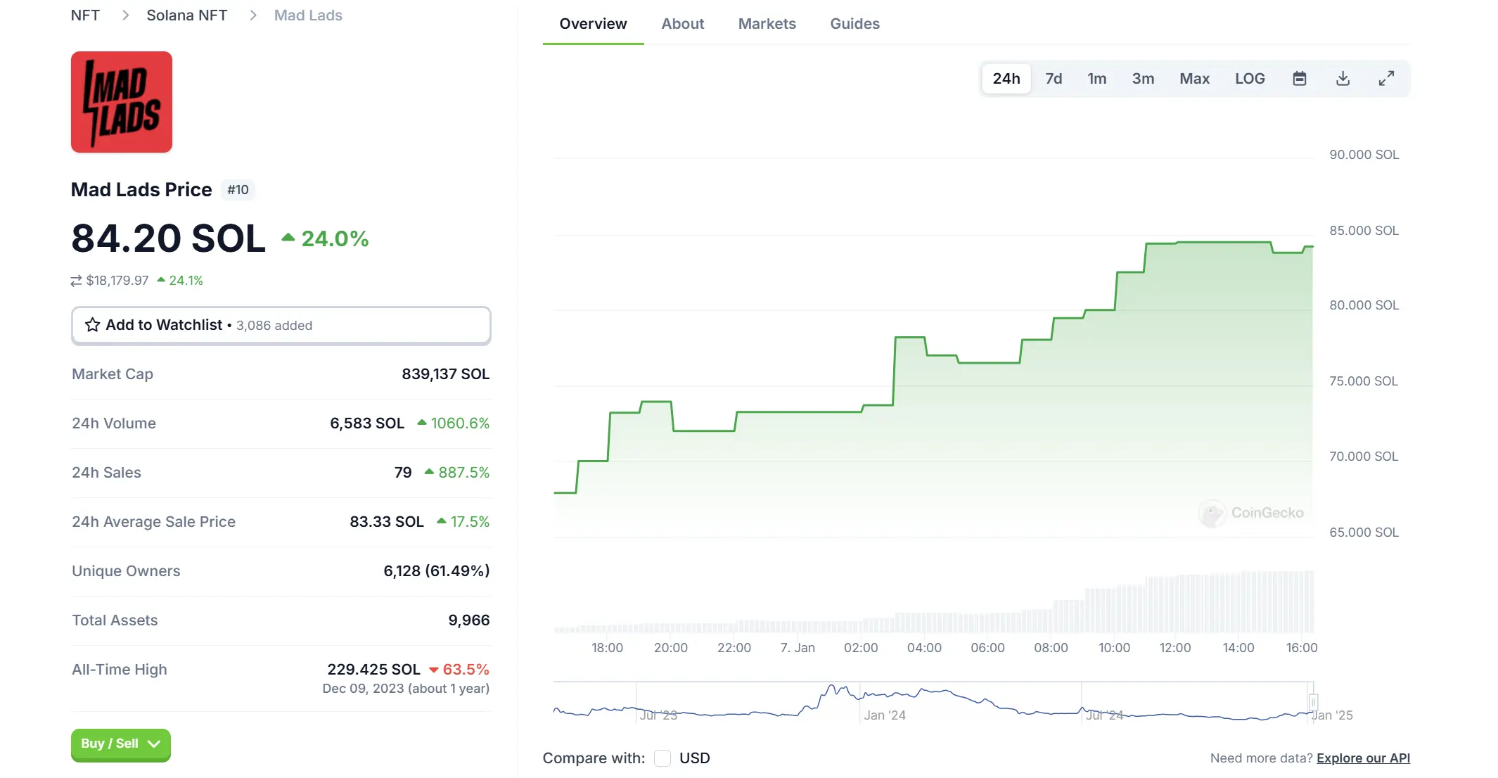 Data: The NFT project Mad Lads surged 24% in a short time, with the current floor price reported at 84.2 SOL