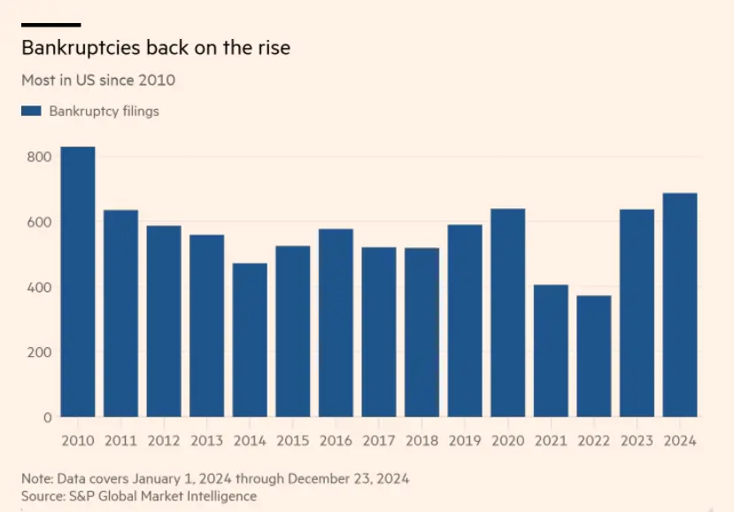 The bankruptcy rate of American companies has risen to the highest level since the financial crisis, with the number of bankruptcy filings reaching 686 in 2024