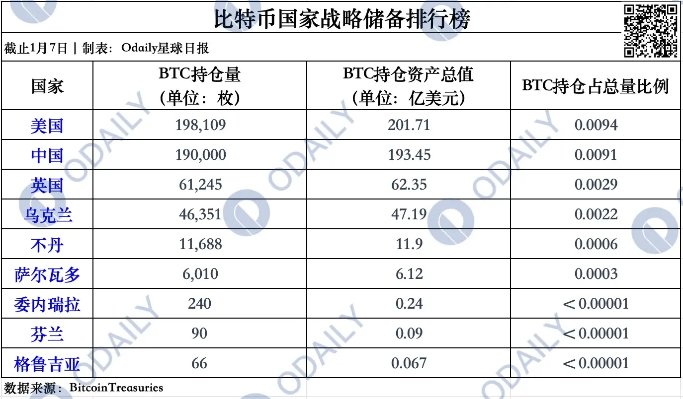 Overview of the BTC National Strategic Reserve Rankings: Who Holds the Most Between China and the United States?
