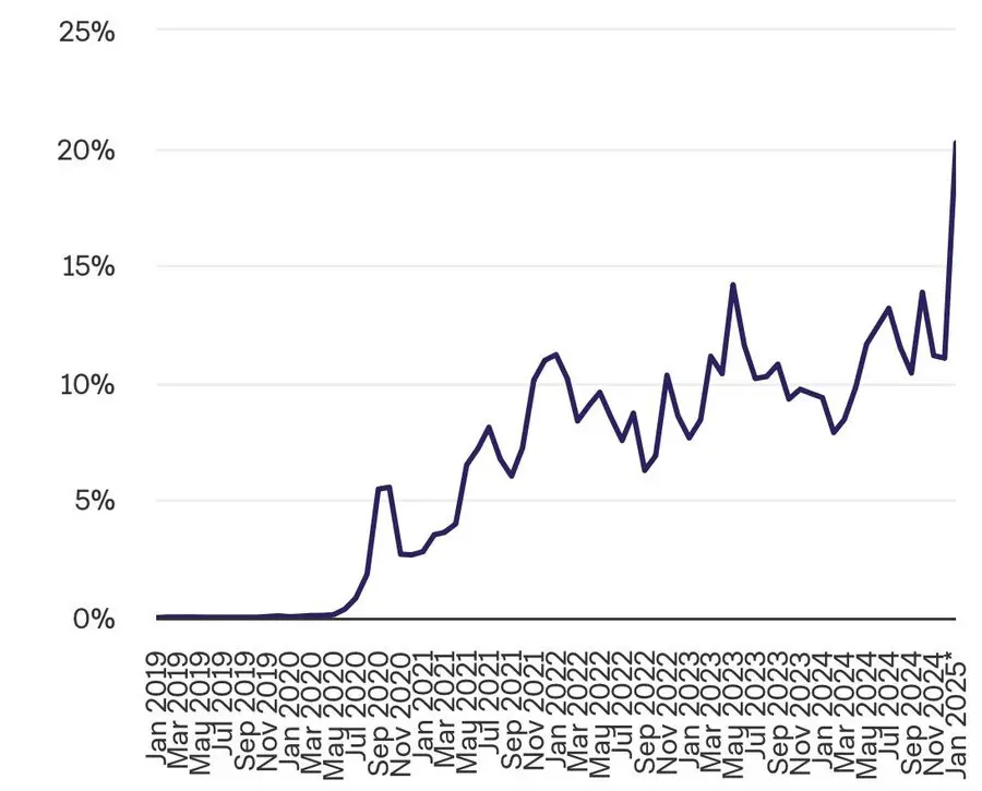 數據：DEX 上現貨加密貨幣交易量占比逾 20%，為歷史首次