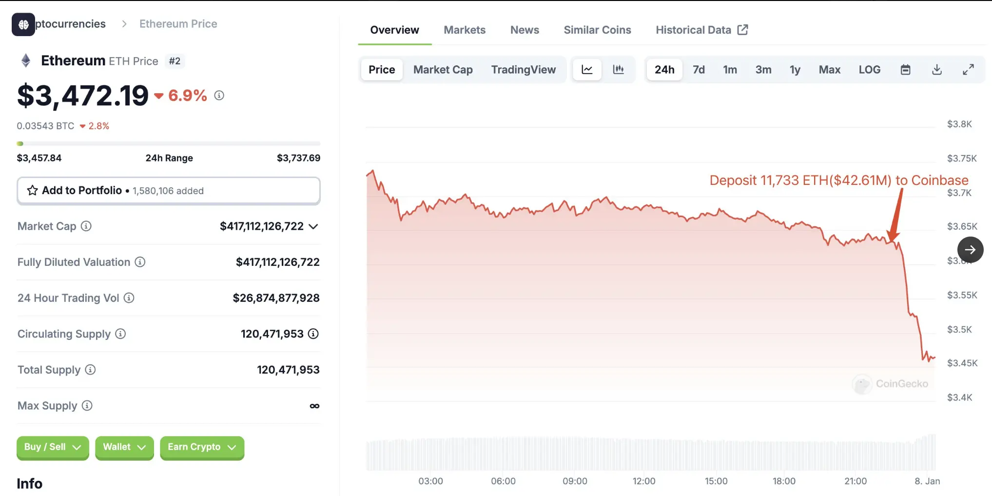 数据:WisdomTree 在市场暴跌之前曾将 11733 枚 ETH 存入 Coinbase