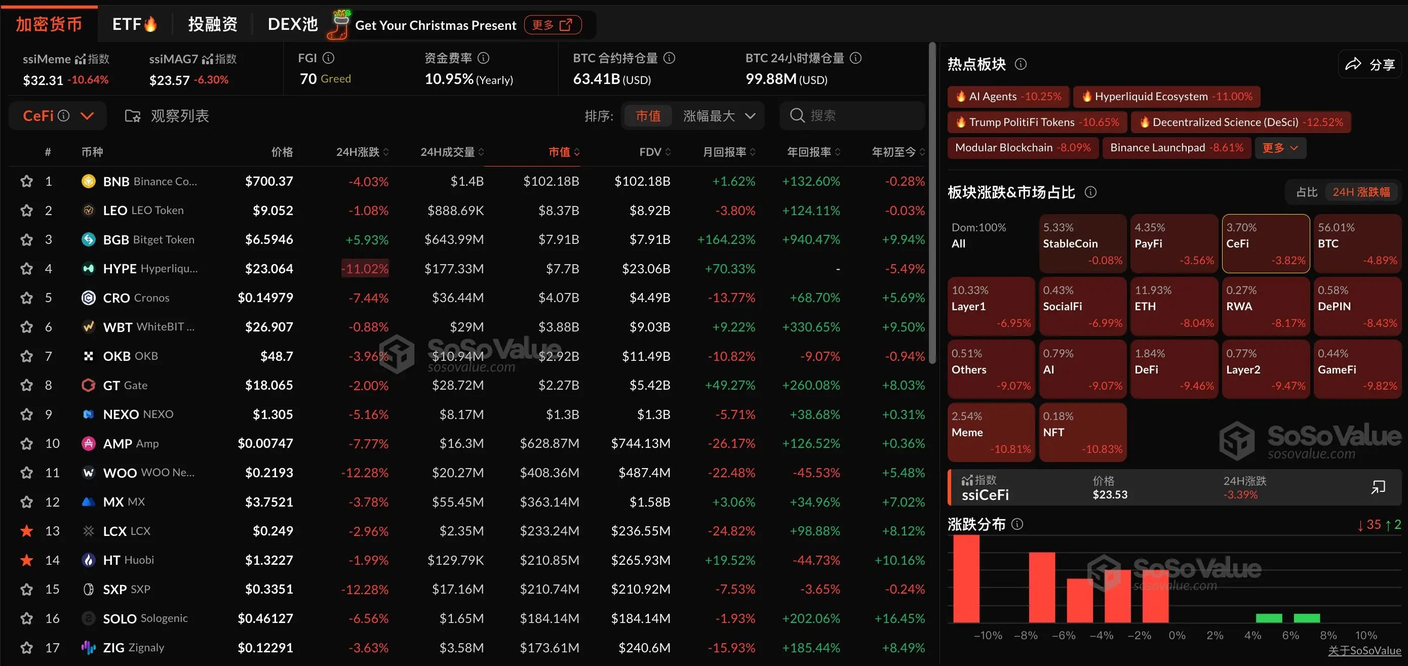 加密市场板块或受宏观因素普遍回调，PayFi 及 CeFi 板块表现相对坚挺