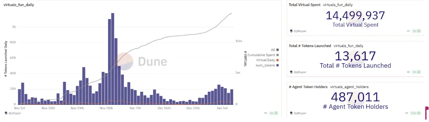 Who will come out on top in the AI wave, Virtual or AI16Z?