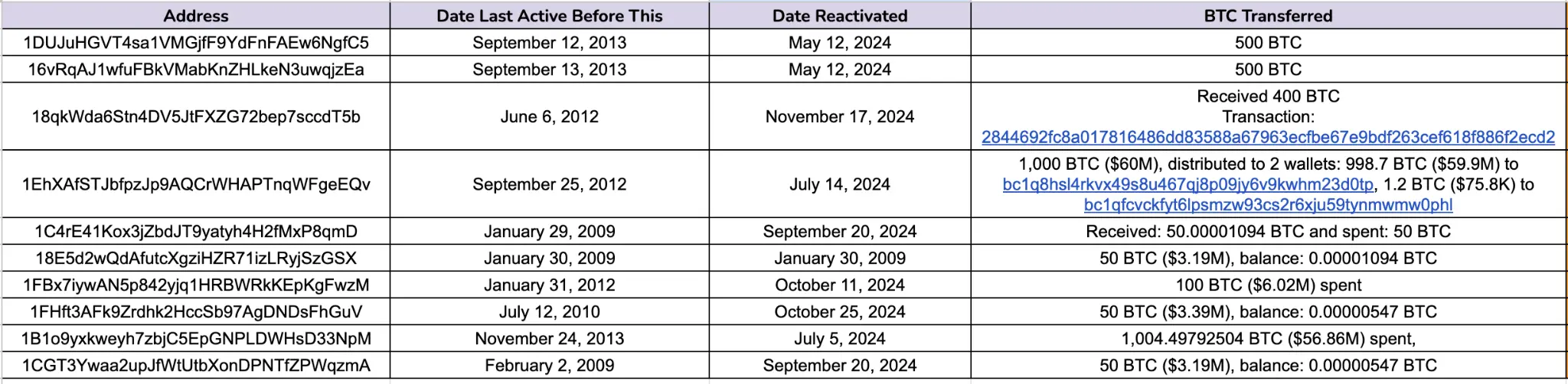 Top 10 Bitcoin Whales Reactivated in 2024: Highest Transfer Exceeds 1,000 BTC, Lowest Cost Less Than $1