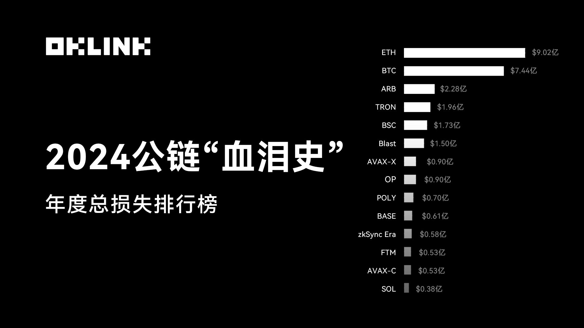 OKLink 安全年報：2024 年全網因私鑰洩漏所致損失環比下降 65%，鏈上工具功不可沒