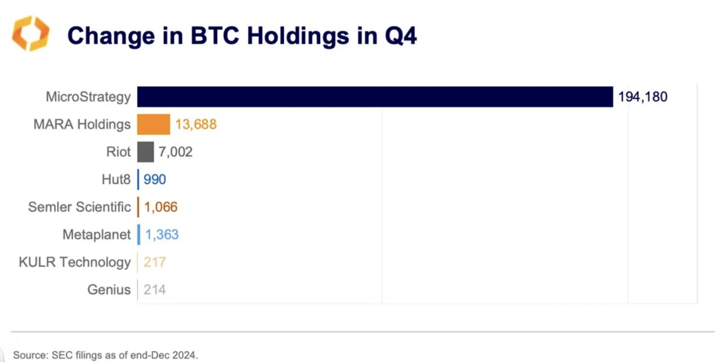 Kaiko：近期对比特币的需求主要由企业推动