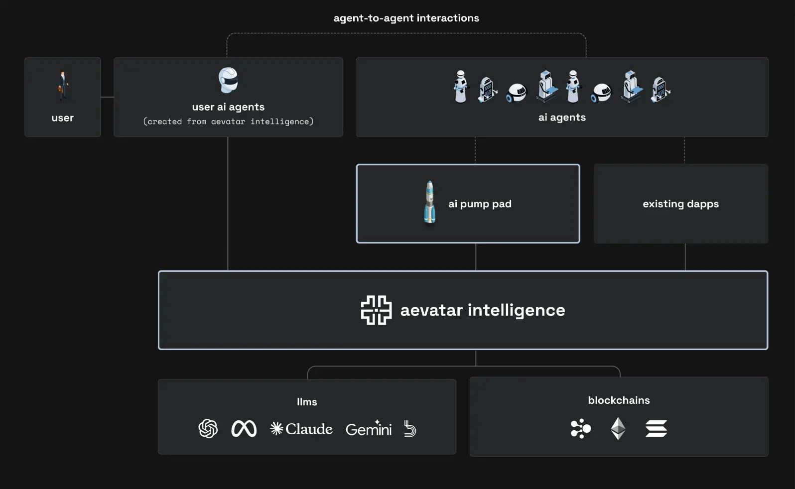 AI Takes the Lead, 22 Crypto Projects Join the AI Agent Layout