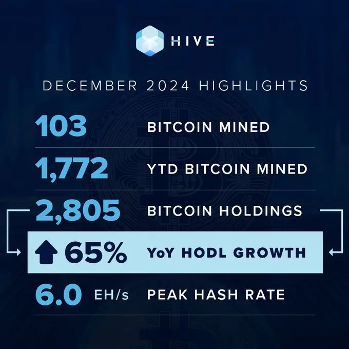 ビットコインマイニング企業HIVE Digitalは12月に103枚のBTCを生産し、現在2805枚のBTCを保有しています。