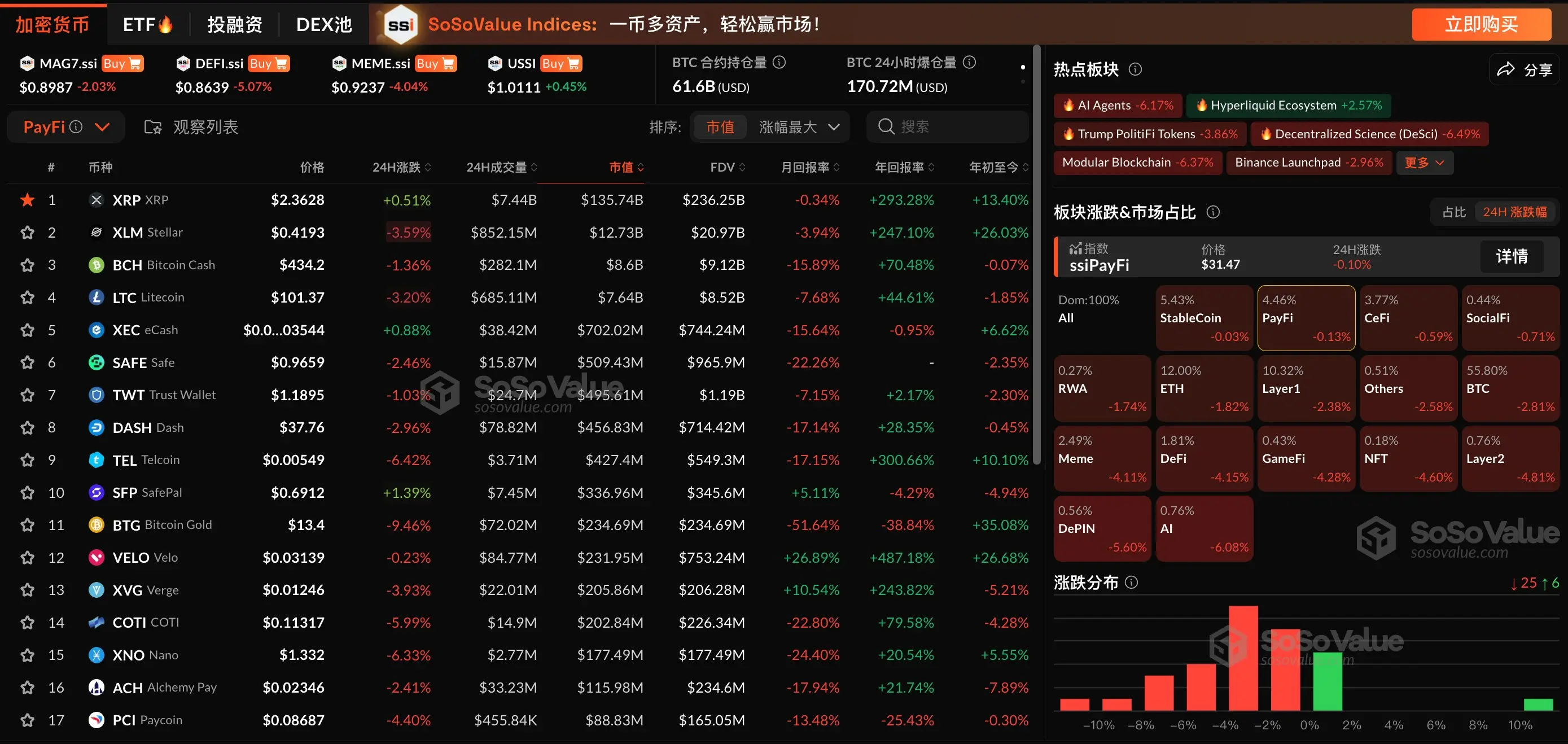 데이터: 암호화 시장 섹터가 지속적으로 조정되고 있는 가운데, Hyperliquid 생태계는 반대로 2.57% 상승했으며, PayFi 및 CeFi 섹터는 여전히 견조한 모습을 보이고 있습니다