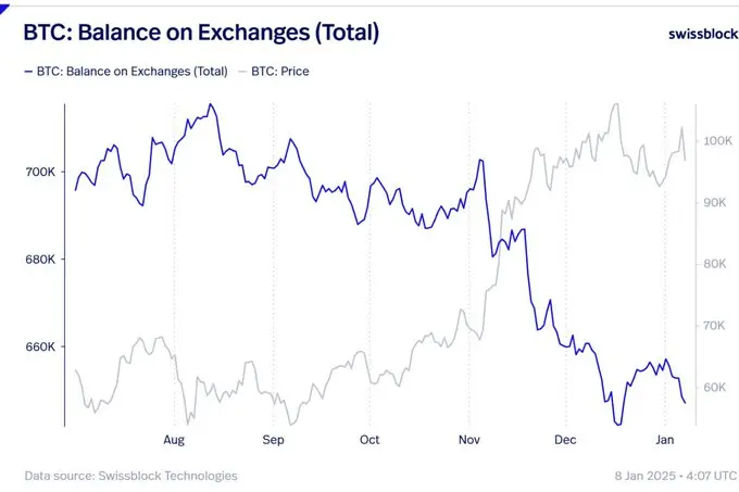 glassnode 공동 창립자: BTC 거래소 잔고는 상승세를 나타냅니다
