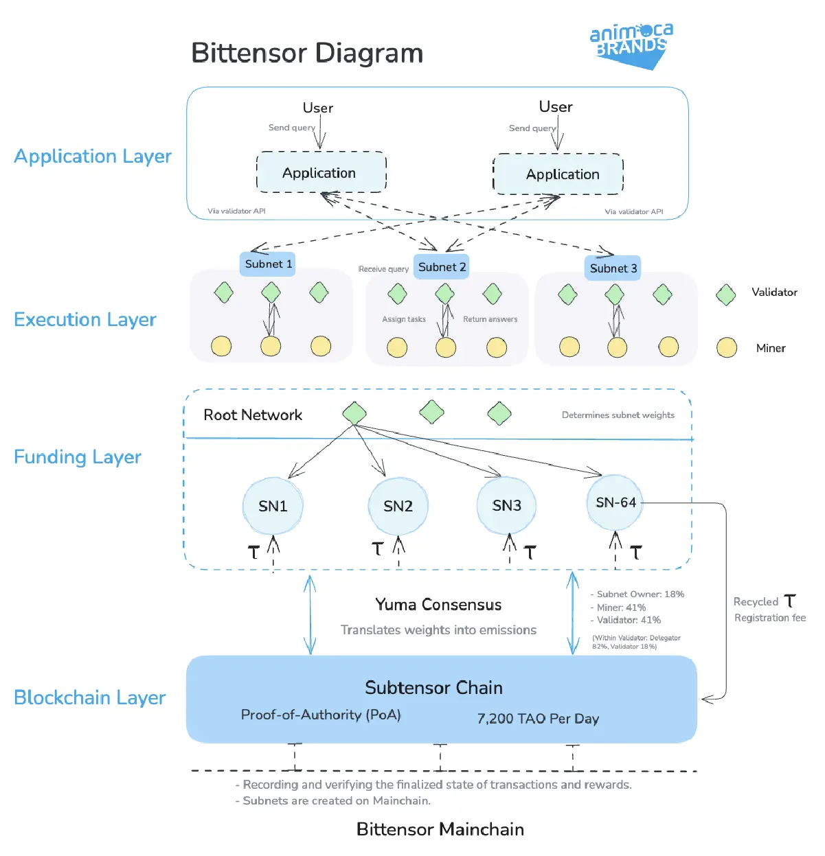 全面解析去中心化 AI 网络 Bittensor