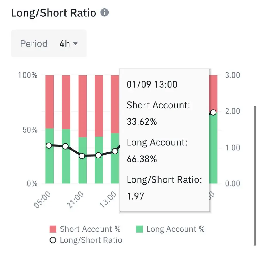データ：バイナンスプラットフォームで66.38%のトレーダーがビットコインの反発を賭けています。
