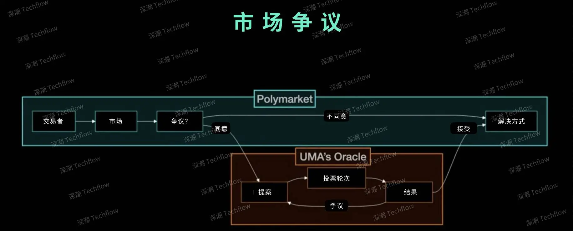 予測市場の信頼危機：『真実エンジン』が嘘をつき始めたとき、どのようにしてより信頼性の高い予測システムを構築するか？