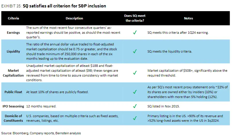 VanEckデジタル資産研究責任者：BlockはS&P 500に組み込まれる見込みで、ビットコインを保有する初の上場企業となる。