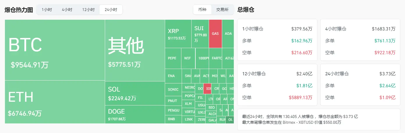 データ：過去24時間の全ネット爆倉額は3.73億ドルで、主にロングポジションが爆発しました。