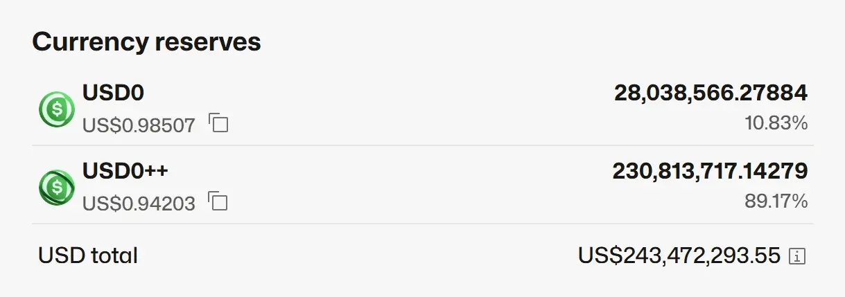 データ：Curve上のUSD0/USD0++プールにおけるUSD0++の占比は89.17%に達しています。