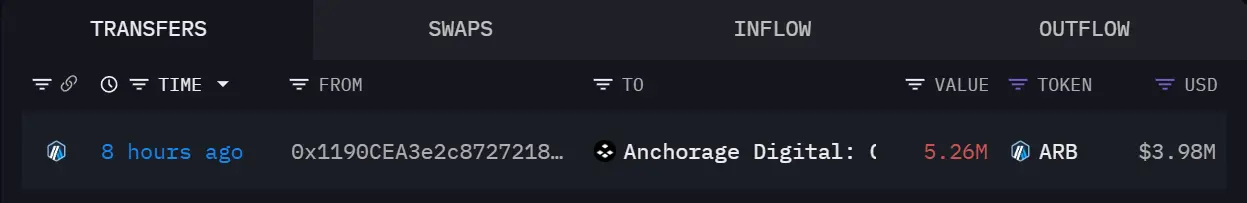 疑わしい Arbitrum の初期投資家が 526 万枚の ARB を Anchorage に移転しました。
