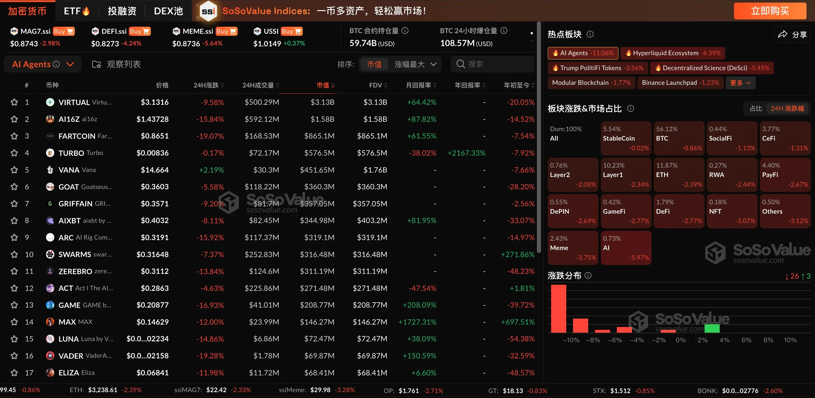 加密市場板塊連續三日下跌，CeFi 板塊表現持續堅挺，AI Agents 板塊跌幅超過 11%