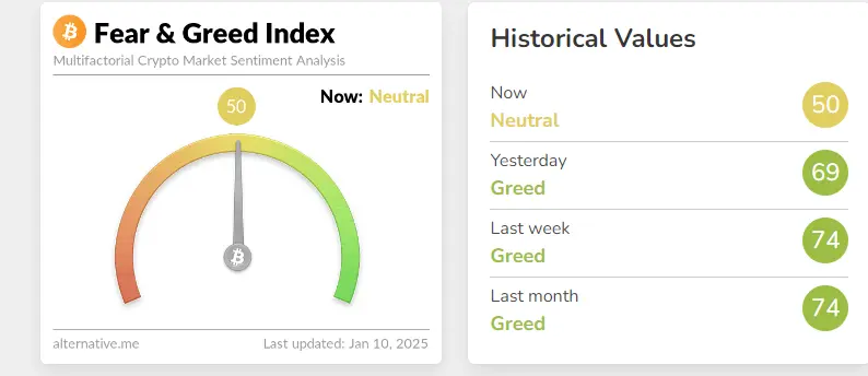 数据：今日加密货币恐惧与贪婪指数降至 50，处于“中性状态”