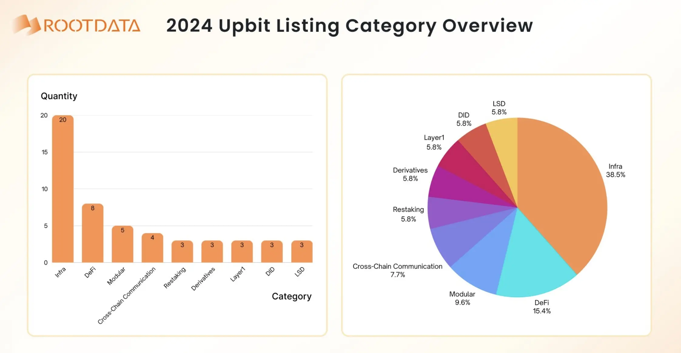 RootDataは2024年のUpbitトークン上場カテゴリー図を発表しました：インフラストラクチャー系トークンが他のカテゴリーを大きく上回っています。