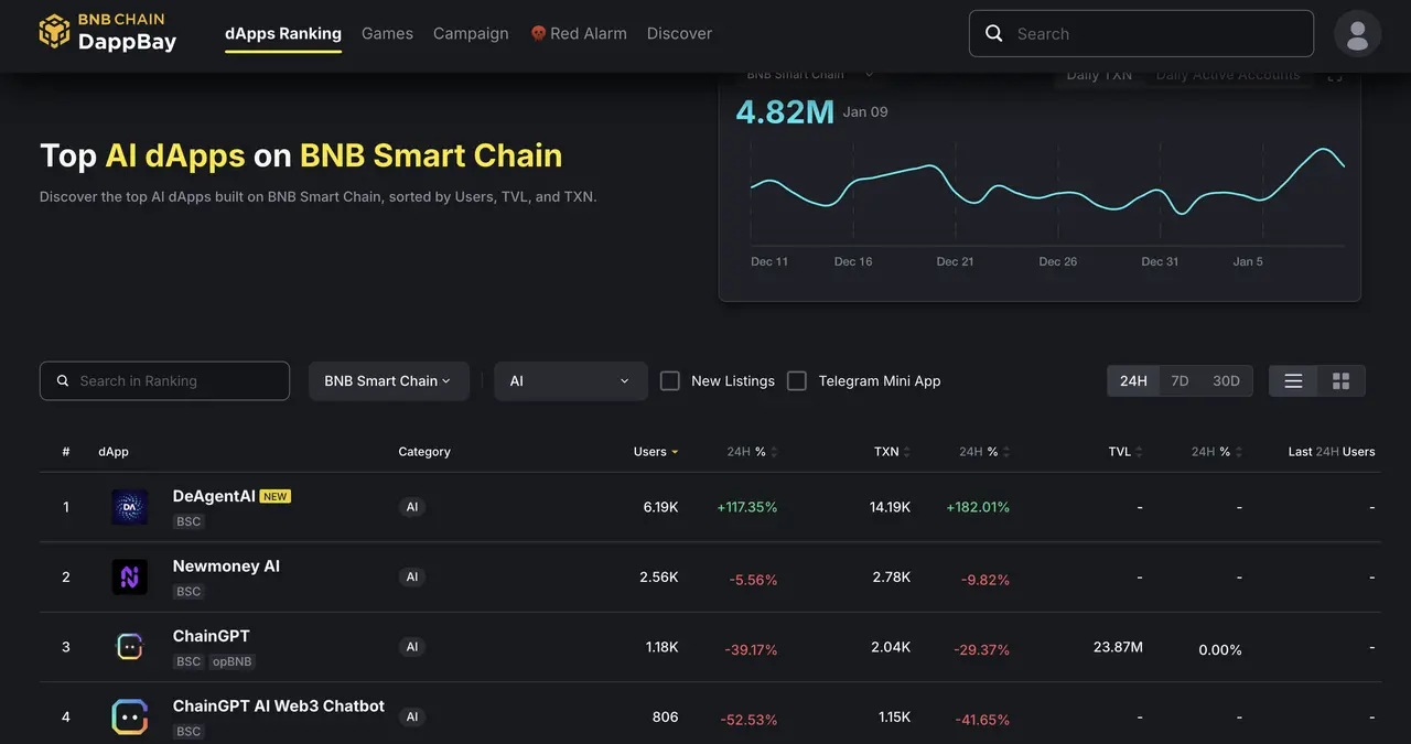 DeAgent AI 產品 AlphaX 已部署至 BSC，24 小時登頂 BSC AI Dapp 榜首