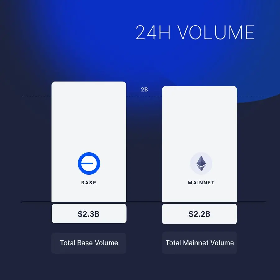 Data: Base network's daily trading volume reached 2.3 billion USD, surpassing Ethereum mainnet for the first time