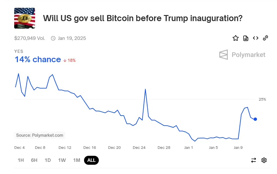 数据：Polymarket 上预测美国政府将于特朗普上台前出售比特币可能性暂报 14%