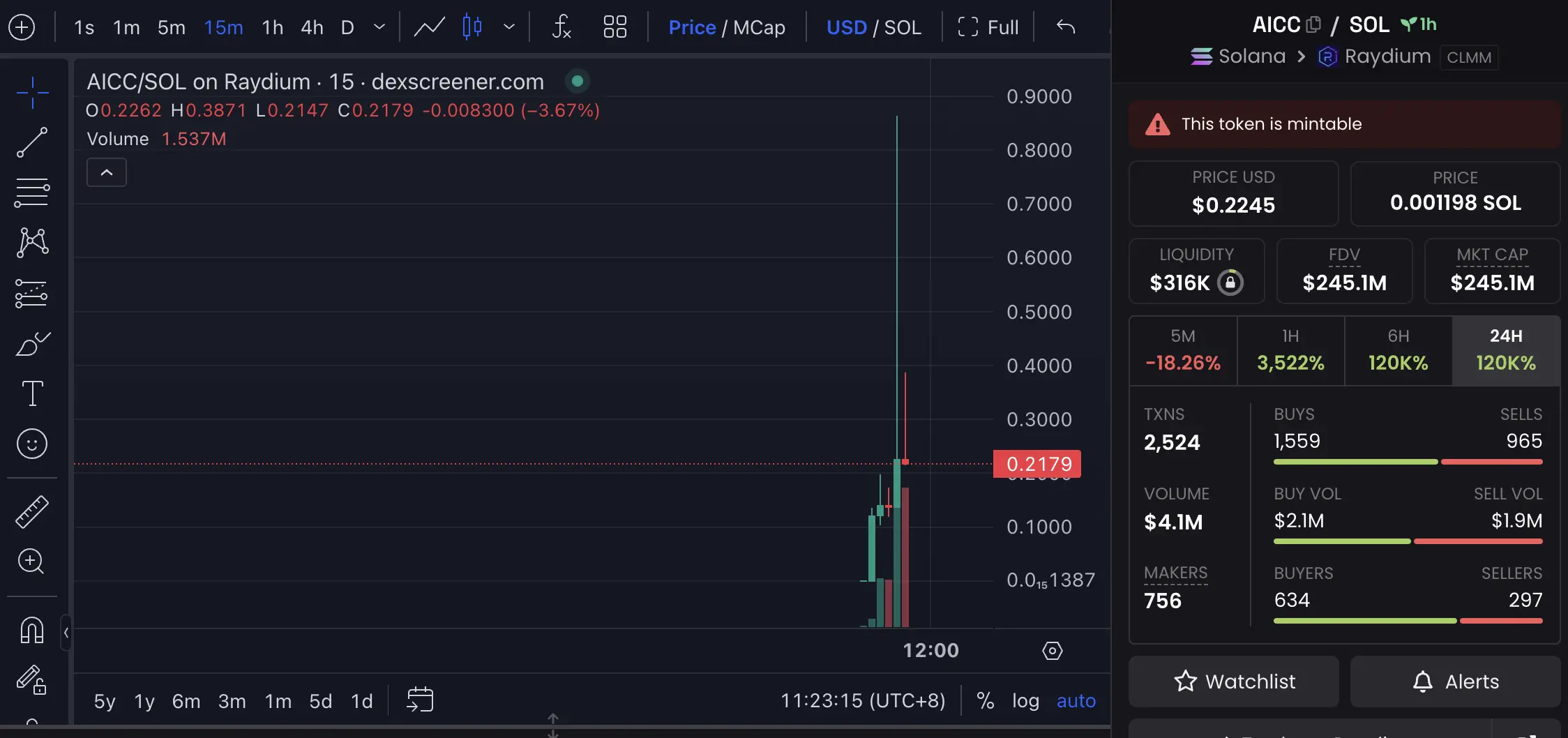 数据：Aiccelerate（AICC）突破 0.2 美元，市值暂报 2.45 亿美元