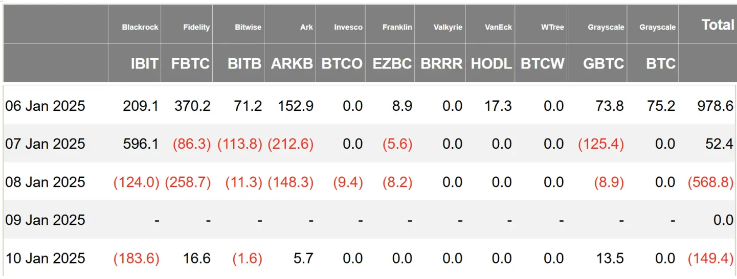 加密 ETF 周報 | 上週美國比特幣現貨ETF 淨流入 3.12 億美元，納斯達克申請將 IBIT 持倉上限提高至 25 萬份