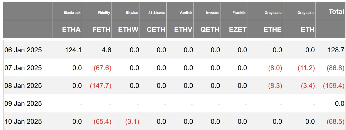 加密 ETF 周報 | 上週美國比特幣現貨ETF 淨流入 3.12 億美元，納斯達克申請將 IBIT 持倉上限提高至 25 萬份