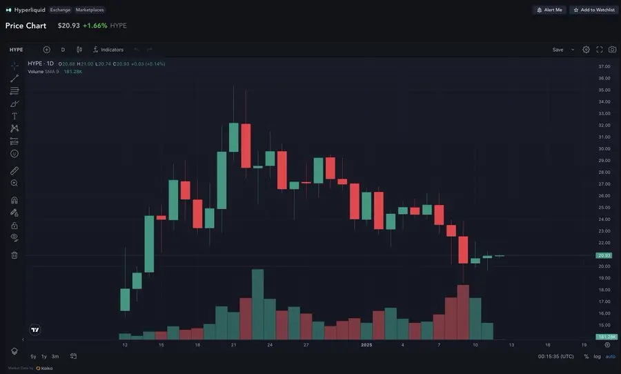 Bankless has started to cash out wildly. What stage has the current market entered?