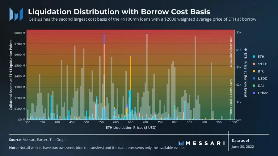 Bankless has started to cash out wildly. What stage has the current market entered?
